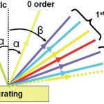 Blazed Transmission Grating Equation