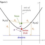 Find The Focus Directrix And Equation Of Parabola In Graph Quizlet