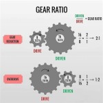 Gear Ratio Equation