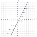 Graph The Linear Equation By Plotting Points X Y 4