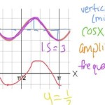 How To Write An Equation For A Trig Function Graph