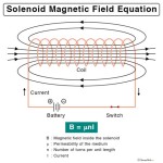 Magnetic Force Equation Solenoid