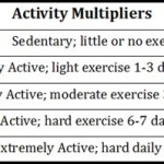 Mifflin St Jeor Equation Calculator Activity Factor