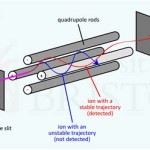 Quadrupole Mass Spectrometer Equation