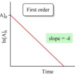 Rate Constant Equation First Order Reaction