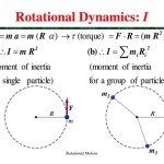 Rotational Torque Equation