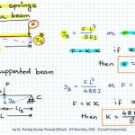 Simply Supported Beam Stiffness Equation