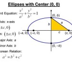 Standard Equation Ellipse Foci
