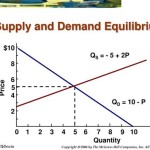 Supply And Demand Equations Equilibrium