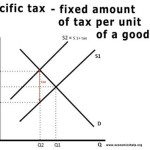 Supply And Demand Equations With Tax