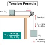 Tension Force Equation