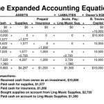 The Accounting Equation Is Defined As Quizlet