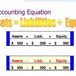 The Accounting Equation States That Assets Liabilities Stockholders Equity