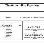 The Fundamental Accounting Equation Is As Follows Assets Liabilities Owners Equity