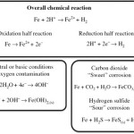 Three Relevant Chemical Equations For The Corrosion Of Iron